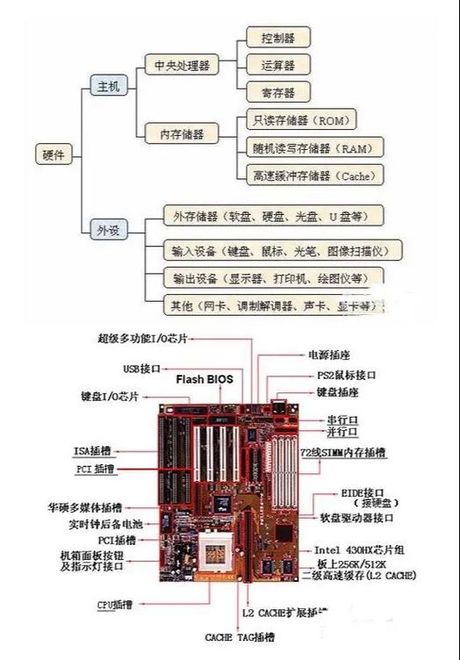 硬件基础知识：让你轻松入门计算机硬件！